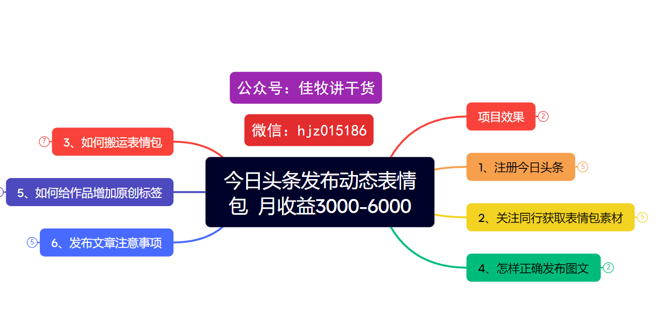 今日头条发布动态表情包  月收益3000-6000项目拆解-阿戒项目库